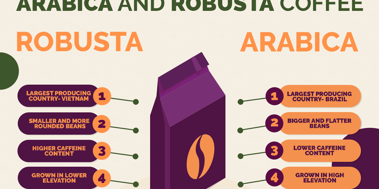 The difference between Arabica & Robusta coffee