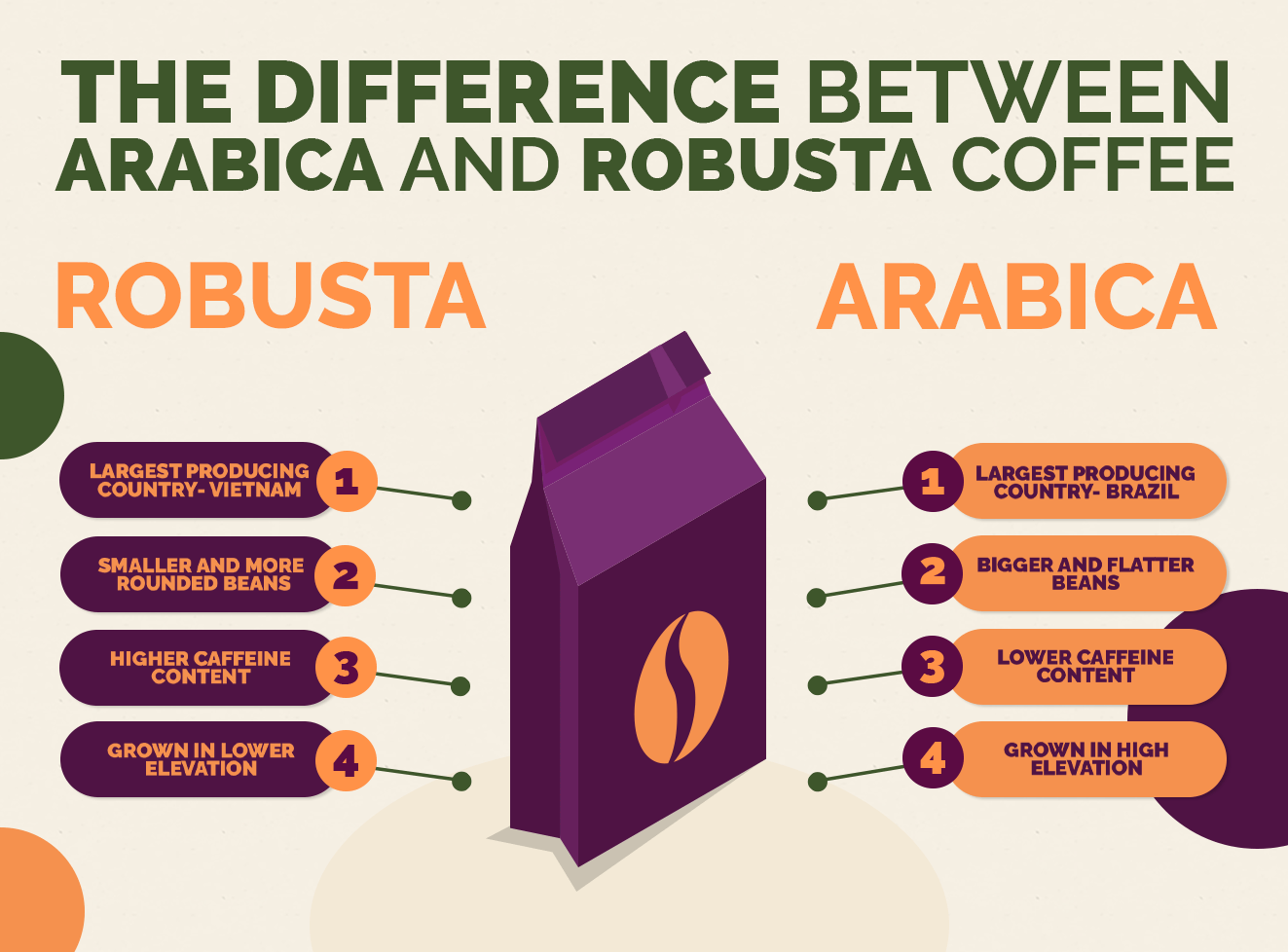 The difference between Arabica & Robusta coffee