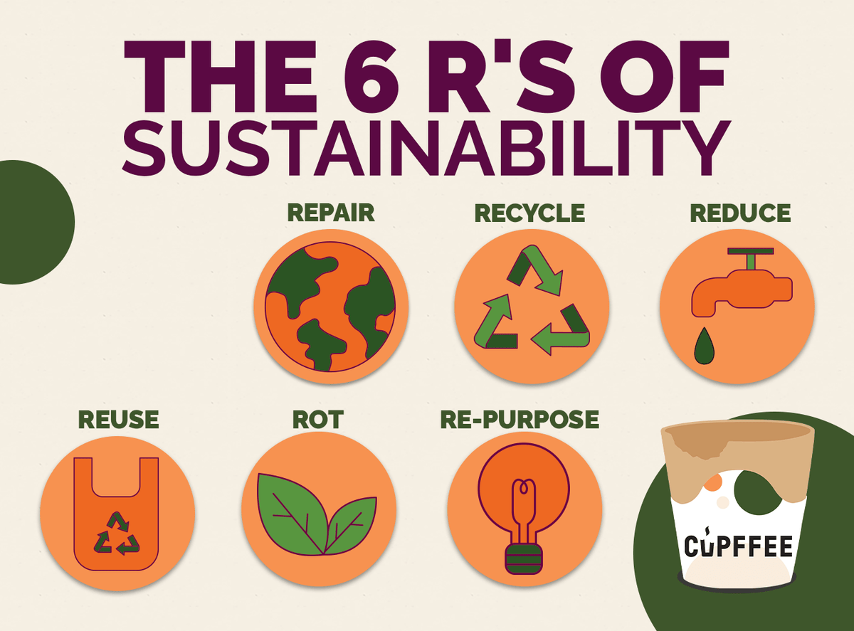 6rs Design The 6 R's of Sustainability – Cupffee Canada